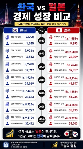 한국 VS 일본 경제 성장 비교 #경제비교 #한국일본 #GDP순위 #오늘의랭킹