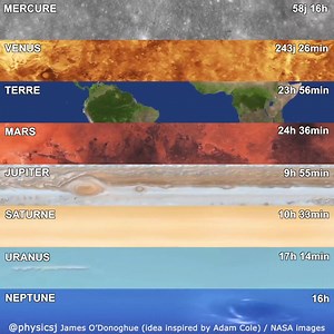 La vitesse de rotation des planètes du système solaire | Explore Science
