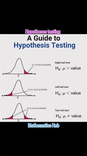 Mathematics Hub on Instagram: "Hypotheses testing #viralreels #viral #maths"