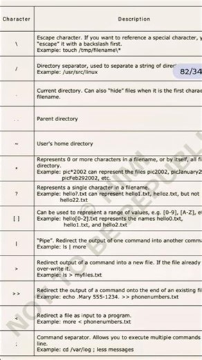 Special characters in linux operating system/COPA/ITI TO/for Competition exams/#shortsviral #shorts