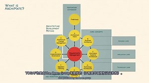 企业架构描述语言ArchiMate是什么？