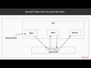 Building Web Services with Java Network Programming : Servlet Filter & Authentication | packtpub.com