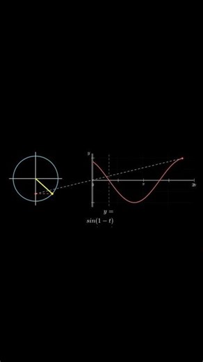 How sin (a − x) Shifts the Graph ? #graphs #maths #SineGraph