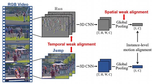 Fine-Grained Spatiotemporal Motion Alignment for Contrastive Video Representation Learning | Proceedings of the 31st ACM International Conference on Multimedia