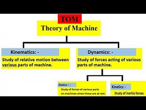 Lecture 1, Introduction to Theory of Machine | Kinematics, Dynamics, Statics and Kinetics