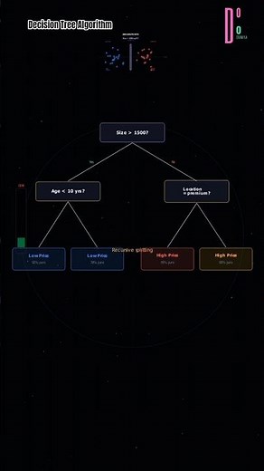 Decision Tree Machine Learning Algorithm #machinelearning