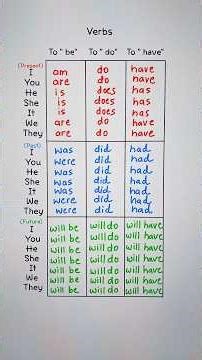 Verbs- be/do/have 👩‍🏫 #english #education #grammar #englishtips