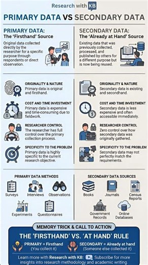 Primary Data vs Secondary Data | Research Methodology #researchscholar #education #researchwithkb