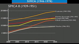 💰 Combien coûte aujourd’hui une Simca des années 40–50 ? Des premières Simca 8 d’après-guerre aux débuts de l’Aronde, retour sur les modèles fondateurs de la marque et sur l’évolution de leur cote depuis les années 2000. ➡️ Cabriolets, coupés et berlines découvrables sont aujourd’hui les plus recherchés, avec des écarts de valeur de plus en plus marqués selon la carrosserie et l’état. 📈 Tableau de cotation indicatif – véhicules en bon état. | Les carnets de l'automobile