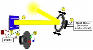 Build a Photophone: Transmit Sound with Sunlight