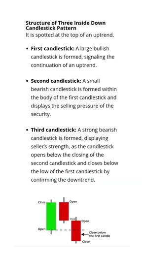 Three inside down candle sticks pattern📉👍