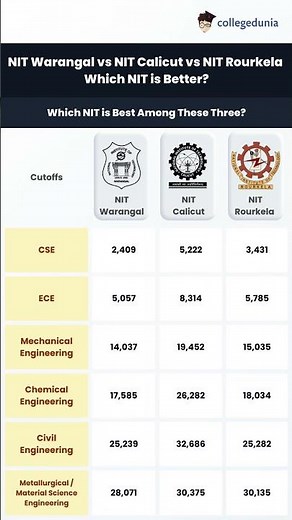 NIT Warangal vs Calicut vs Rourkela, Which NIT Is Best For Placements?