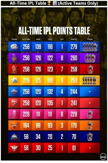 All time IPL points table 🥶🤯 #shortsfeed #ipl2026 #iplpointtable #csk #cskvsrcb
