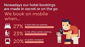1.5K views | Did you know that 10% of hotel bookers made their booking whilst sitting on the toilet? Find out more interesting mobile and travel behaviours in the Hotels.com Mobile Travel Tracker Survey! | Hotels.com | Facebook