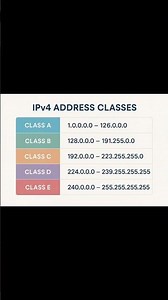 IP ADDRESS CLASSES IS VERY IMPORTANT!!!!💥 #short
