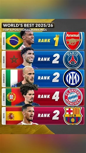 Top 5 Best Footballers in Every Position (2025/26) ⚽🔥 #shorts #youtubeshorts