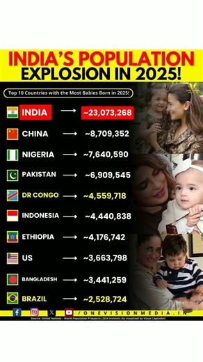 India is set to lead the world in newborns in