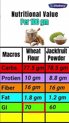 Wheat Flour Vs Jackfruit Flour: Which is Good for Diabetes | Diabexy