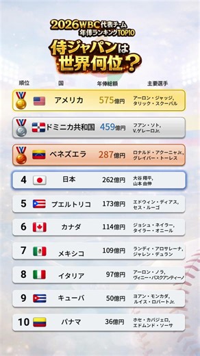 2026 WBC代表チーム年俸ランキングTOP10侍ジャパンは世界何位？