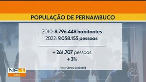 Dados do Censo 2022 mostram crescimento da população em Pernambuco