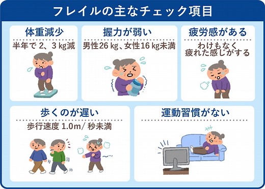 【はじめての方へ】フレイルとは何かを知って、介護予防｜LIFULL介護