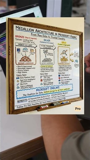 Medallion Architecture in Microsoft Fabric Workflow