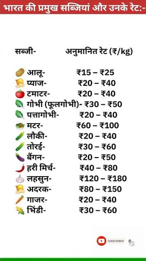 भारत की प्रमुख सब्जियां और उनके रेट #gk #gkquiz #shortvideo
