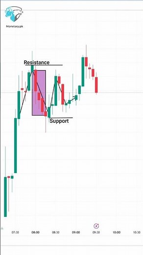 How support and resistances control forex market