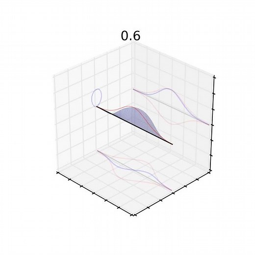 Morlet Wavelet, increasing frequency