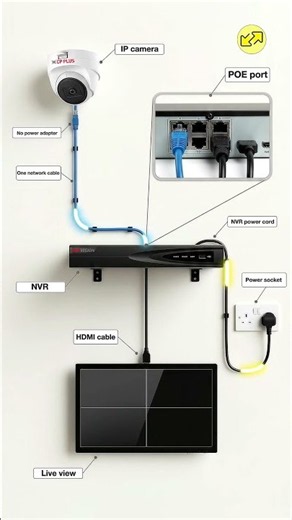 NVR vs DVR: Stop buying the wrong system #cctv #security #tech