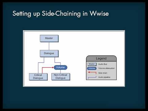 Side Chaining in Wwise - Tutorial