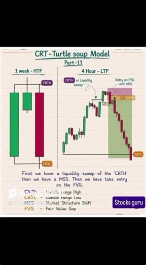 CRT Turtle Soup Model Explained 🐢💰 | Smart Money Trap Strategy 📉 | ICT Trading Guide