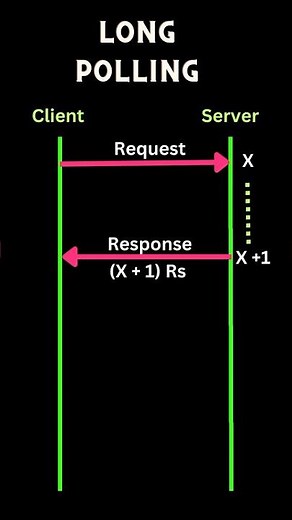 HTTP Long polling || Short polling vs long polling