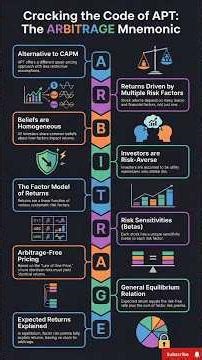 Arbitrage Pricing Theory Explained with ARBITRAGE Mnemonic | IGNOU Exams MAEC | Asset Pricing