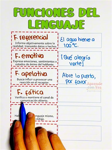 Funciones del lenguaje | Aprende con Yes