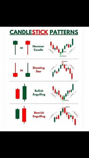Cr Rupesh on Instagram: "PDF EBOOKS + FREE SIGNALS 👉link in bio Candlestick Signal Kya Hota Hai aur Kese Work Karta Hai? Dekho Dosto, “Signal” ka matlab hai ek indication ya ishara jo humein yeh batata hai ke humein kharidna (buy) ya bechna (sell) hai. Yeh signal humein charts aur indicators ke zariye milta hai. Signal Kab Work Karega? Agar market mein buying ya selling ka pressure strong ho. Indicators aur price action ek doosre ko confirm karein. Market psychology theek kaam kar rahi ho, yaan