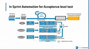 Automation testing with Selenium in Agile Projects --------------------------------------------------------------------- Automation testing in Agile projects needs to be aligned based on Agile philosophy. It is different than automation testing in Waterfall projects. In this short video, you will learn about basics of automation testing in Agile Projects Techcanvass offers Agile automation testing course with java and selenium including Jenkins and Cucumber. You can find more details here: http: