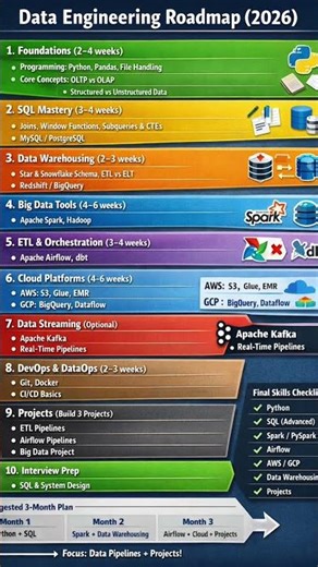 Data Engineering Roadmap 2026 🚀 | Become Data Engineer in 3 Months