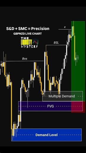 S&D SMC Power full Entry Module explained on #gbpnzd h1 live chart. Follow for more breakdowns. #smc