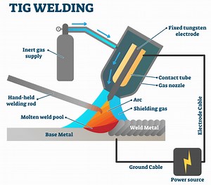 MIG vs TIG | Welding Types, Materials, and Applications - A Guide