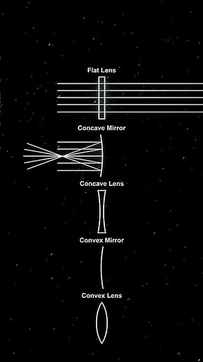 Converging vs Diverging Lens & Mirror #smartvidyarthi #10science #physics #reflection #refraction