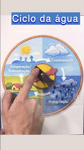 Learn the WATER CYCLE in an easy way #teacher #classroom #water #teachingresources #cycle