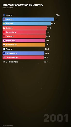 Internet Penetration by Country 1990-2024 | Bar Chart Race