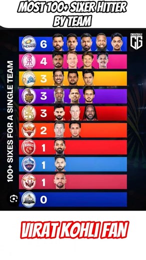 IPL Powerhouse: Most Players with + Sixes! 🏏🔥 #cricket​ #​ #​ #ipl​#ipl2026​
