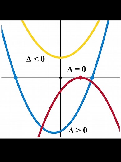 Comprendre le discriminant delta en équations polynomiales