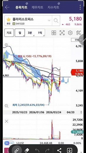 4월20일 기준봉세운종목 폴라리스오피스