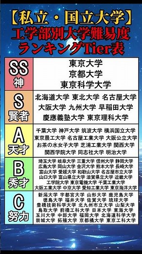 【私立・国立大学】工学部別の大学難易度ランキングTier表【2026年度】 #shorts
