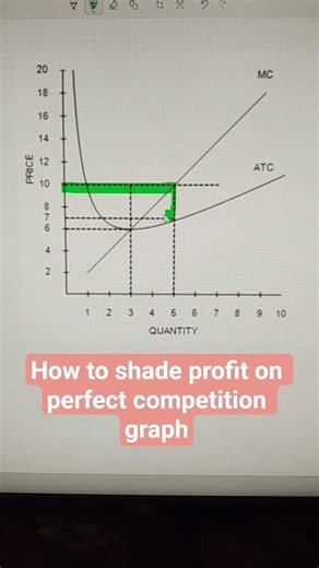 How to shade profit on perfect competition graph