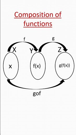 Relations & Functions | Composition of functions | Class XII | Mathsistic #mathsistic #composition