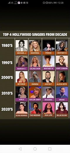 4 top Hollywood singers from decade.